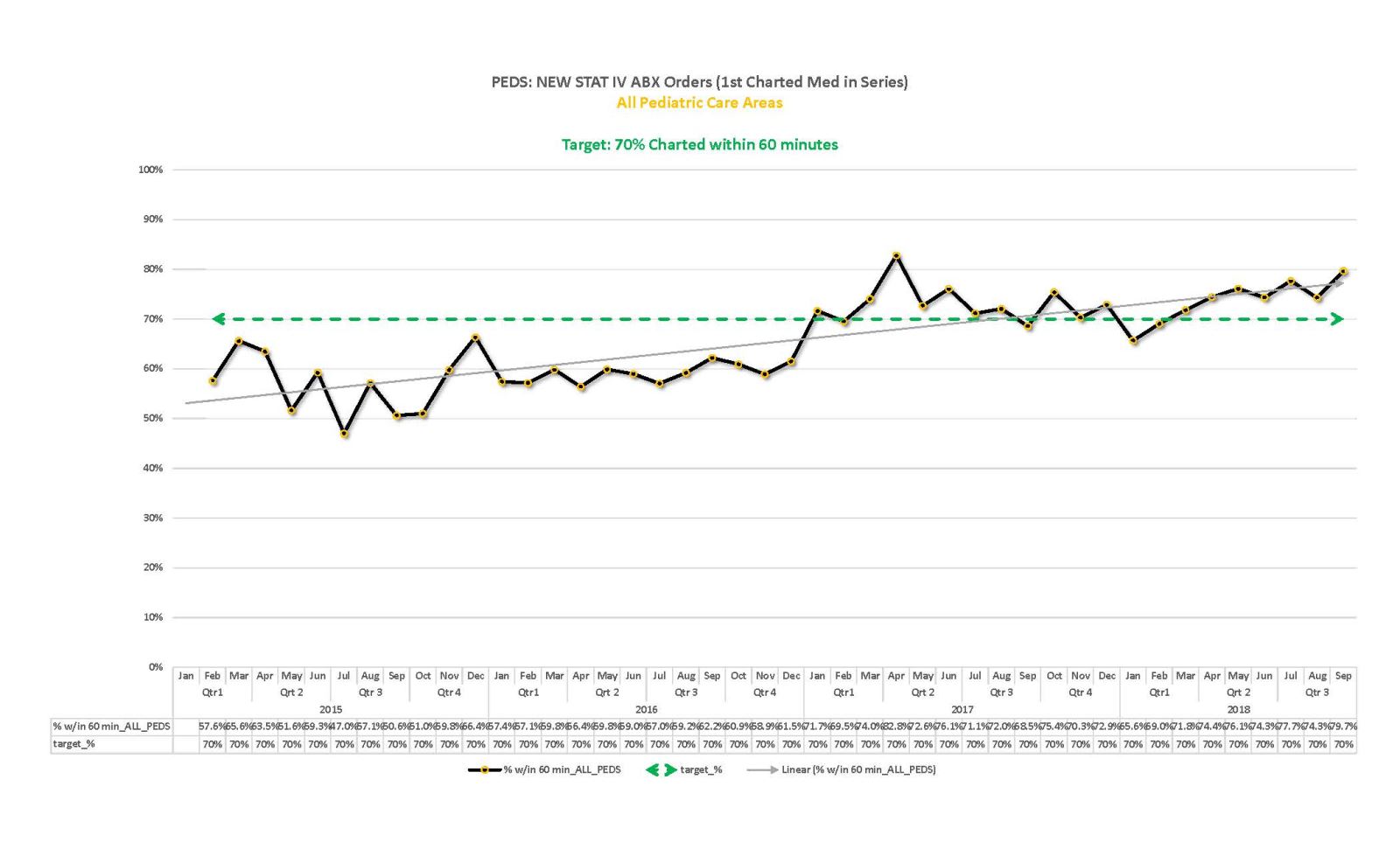 Peds: New stat IV ABX orders graph